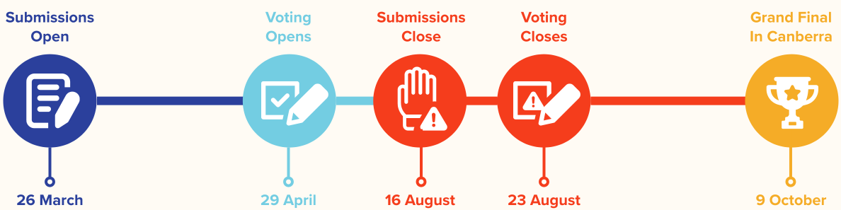 A timeline with five circles showing key dates for women in business: Submissions Open on 26 March, Voting Opens on 29 April, Submissions Close on 16 August, Voting Closes on 23 August, and Grand Final in Canberra on 9 October. Each event is represented by a relevant icon.